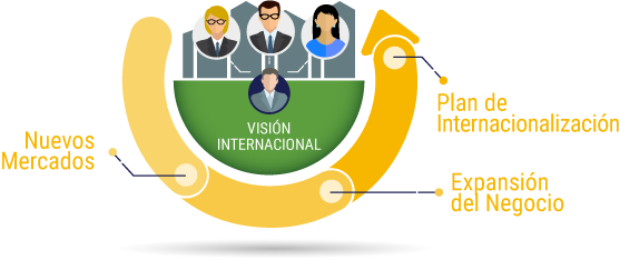 Actibiz, Procesos de Internacionalización
